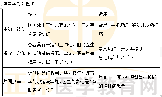 醫(yī)患關(guān)系的模式 醫(yī)患關(guān)系的模式