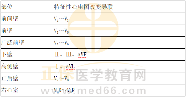 急性心肌梗死定位和范圍 急性心肌梗死定位和范圍