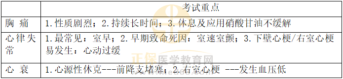 心梗考試重點(diǎn)一覽表 心??荚囍攸c(diǎn)一覽表