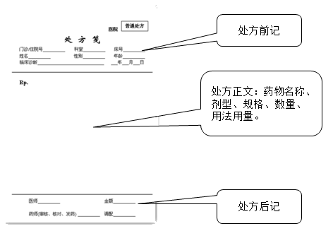 處方的結(jié)構(gòu) 處方的結(jié)構(gòu)