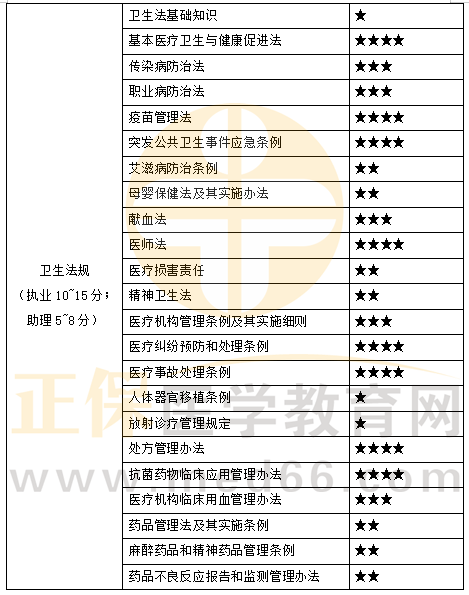 衛(wèi)生法規(guī) 衛(wèi)生法規(guī)