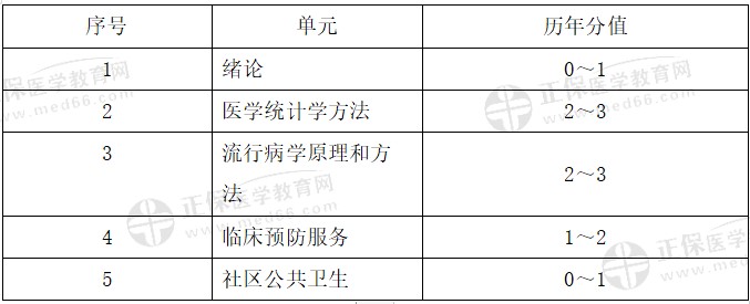 預防醫(yī)學 預防醫(yī)學