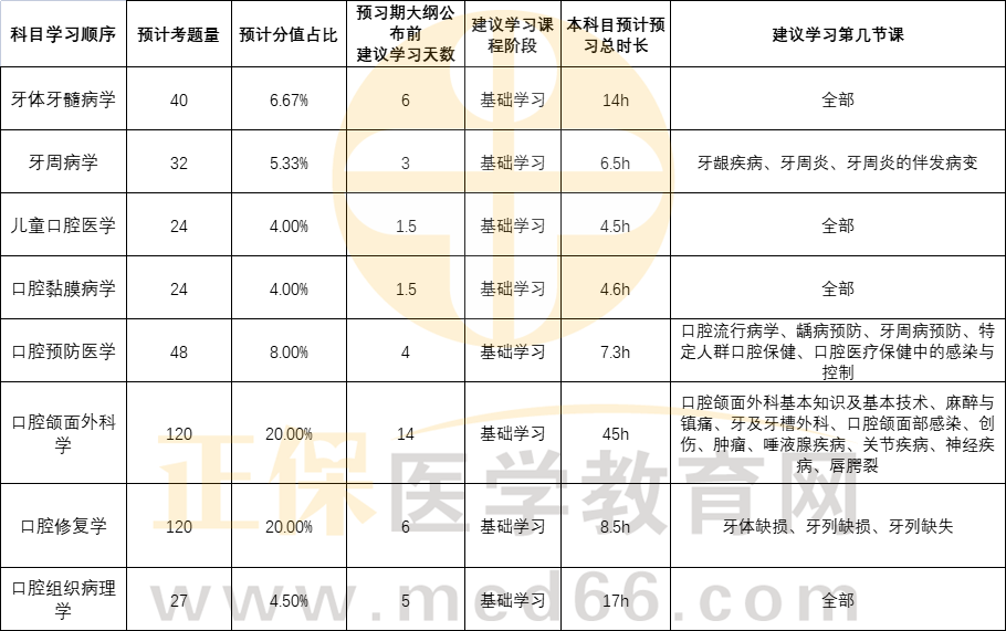 口腔-學(xué)習(xí)計(jì)劃1 口腔-學(xué)習(xí)計(jì)劃1