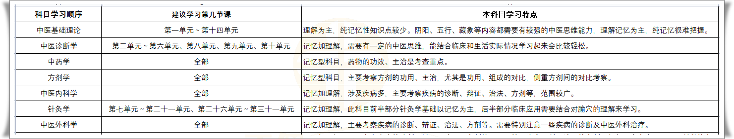 中醫(yī)助理2 中醫(yī)助理2