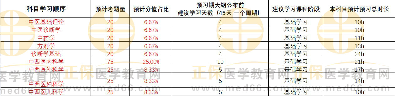 中西醫(yī)助理備考計劃1 中西醫(yī)助理備考計劃1