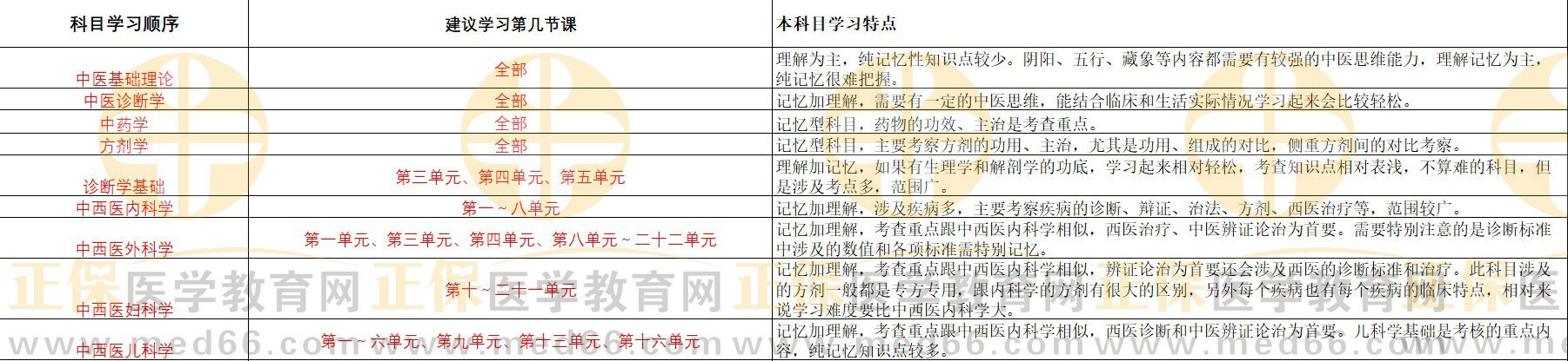 中西醫(yī)助理備考計劃2 中西醫(yī)助理備考計劃2