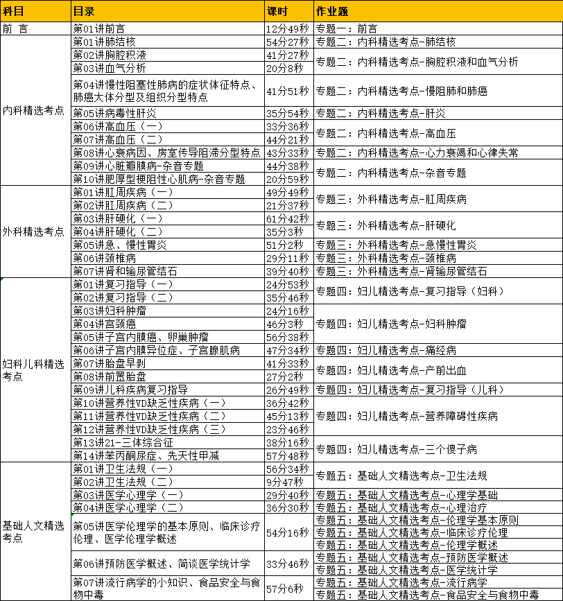 臨床執(zhí)業(yè)醫(yī)師 臨床執(zhí)業(yè)醫(yī)師