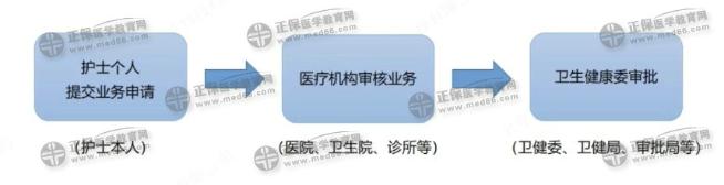 護(hù)士注冊(cè)流程 護(hù)士注冊(cè)流程