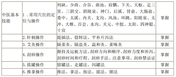 中醫(yī)基本技能 中醫(yī)基本技能