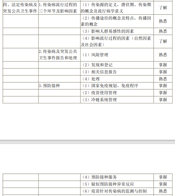 公共衛(wèi)生-法定傳染病及突發(fā)公共衛(wèi)生事件 公共衛(wèi)生-法定傳染病及突發(fā)公共衛(wèi)生事件