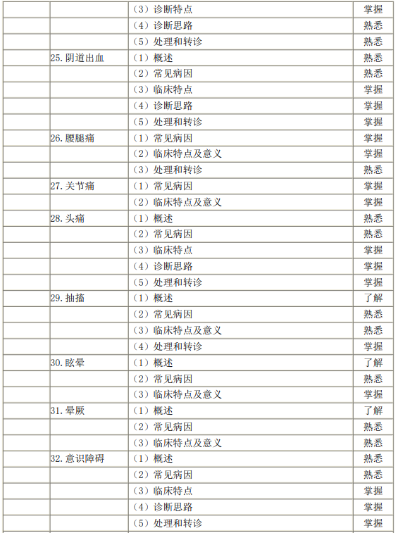 全科醫(yī)療-常見癥狀5 全科醫(yī)療-常見癥狀5