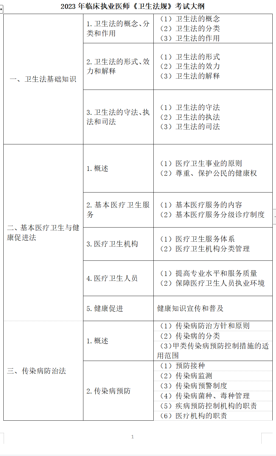 臨床-衛(wèi)生法規(guī)-1 臨床-衛(wèi)生法規(guī)-1