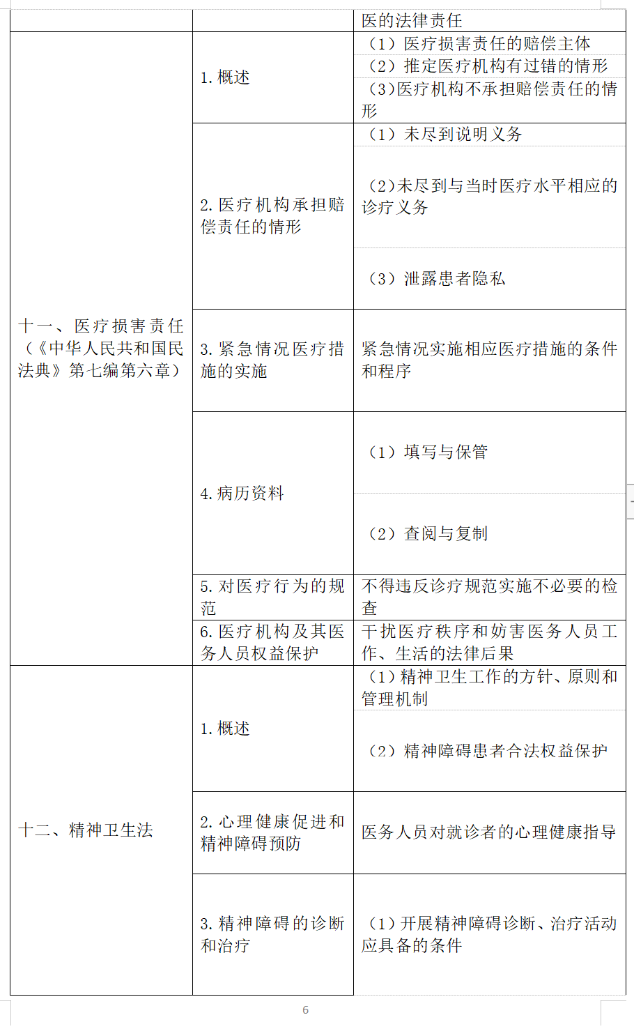 臨床-衛(wèi)生法規(guī)-6 臨床-衛(wèi)生法規(guī)-6