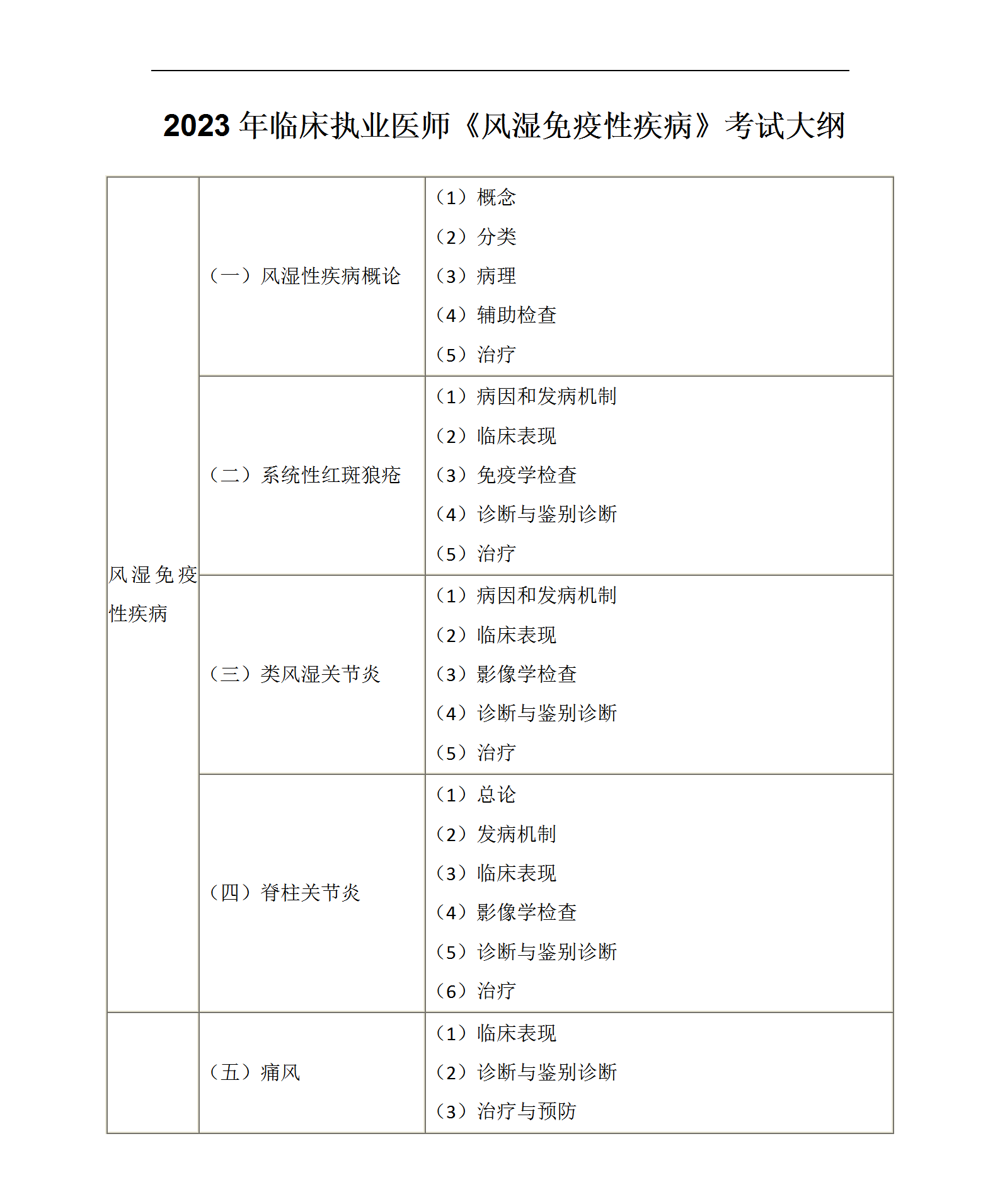 2023年臨床執(zhí)業(yè)醫(yī)師《風(fēng)濕免疫系統(tǒng)》考試大綱_01 2023年臨床執(zhí)業(yè)醫(yī)師《風(fēng)濕免疫系統(tǒng)》考試大綱_01