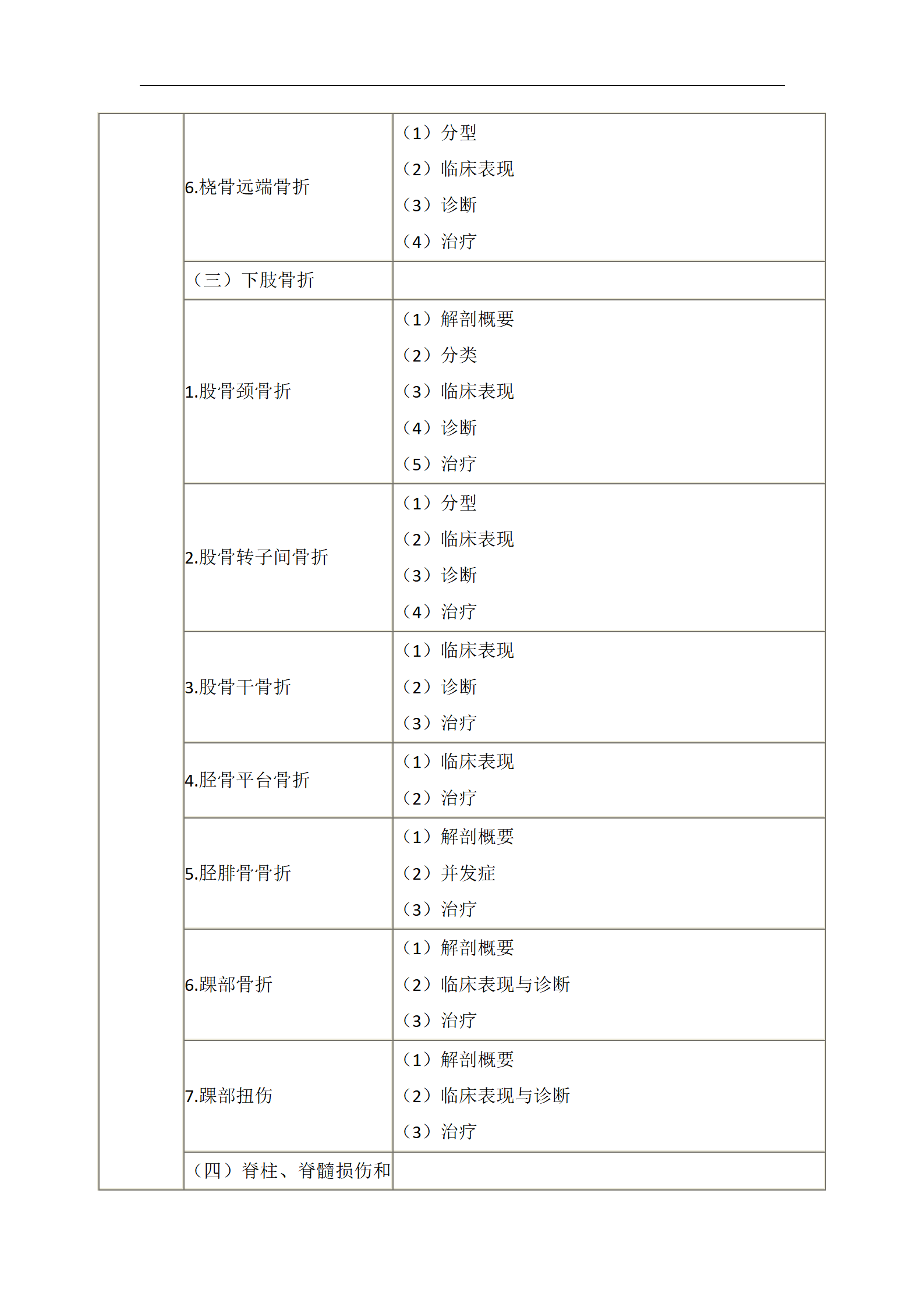 2023年臨床執(zhí)業(yè)醫(yī)師《運動系統(tǒng)》考試大綱_02 2023年臨床執(zhí)業(yè)醫(yī)師《運動系統(tǒng)》考試大綱_02
