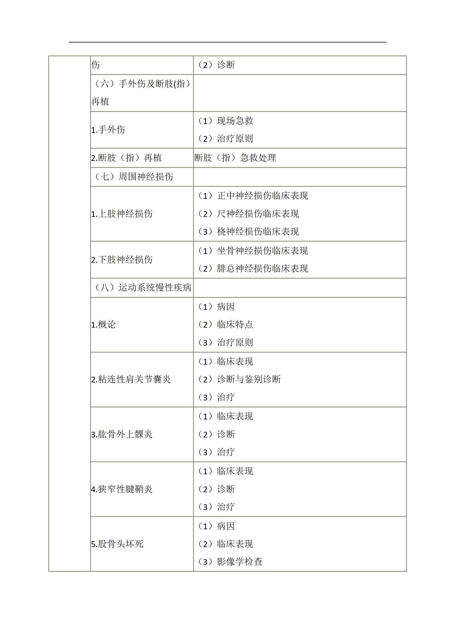 2023年臨床執(zhí)業(yè)醫(yī)師《運動系統(tǒng)》考試大綱_04 2023年臨床執(zhí)業(yè)醫(yī)師《運動系統(tǒng)》考試大綱_04