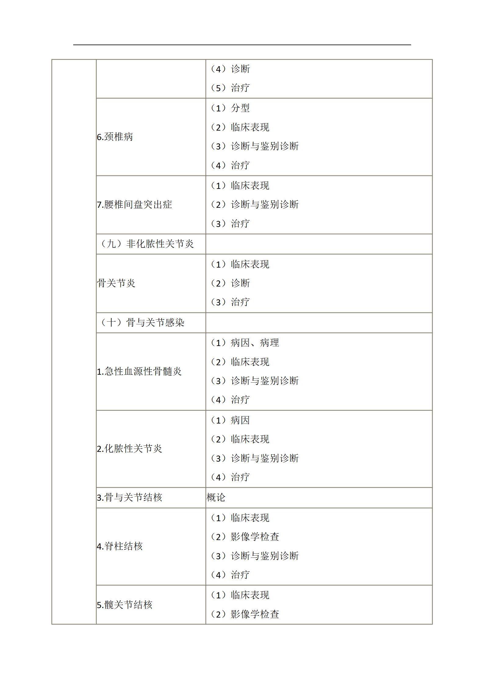 2023年臨床執(zhí)業(yè)醫(yī)師《運動系統(tǒng)》考試大綱_05 2023年臨床執(zhí)業(yè)醫(yī)師《運動系統(tǒng)》考試大綱_05