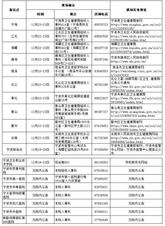 報名點咨詢電話 報名點咨詢電話