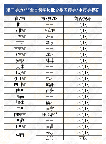 地區(qū)特殊報(bào)考問(wèn)題核實(shí)1 地區(qū)特殊報(bào)考問(wèn)題核實(shí)1