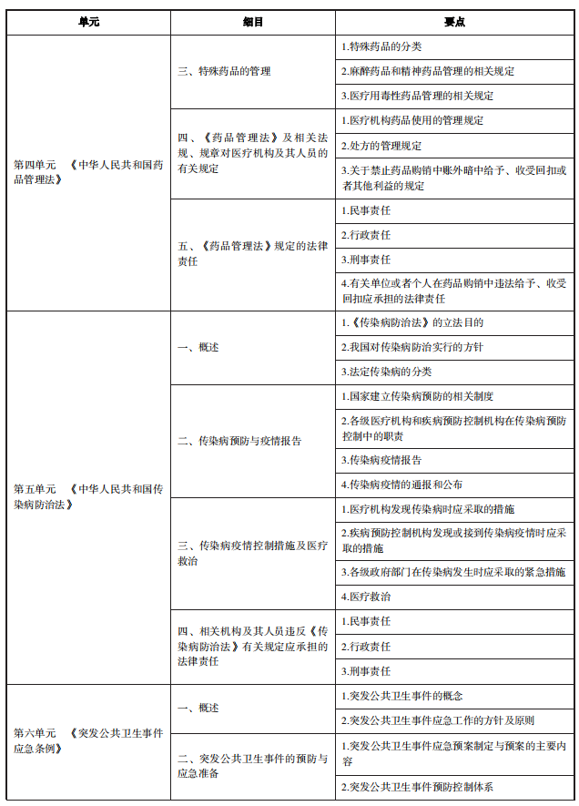衛(wèi)生法規(guī)大綱2 衛(wèi)生法規(guī)大綱2
