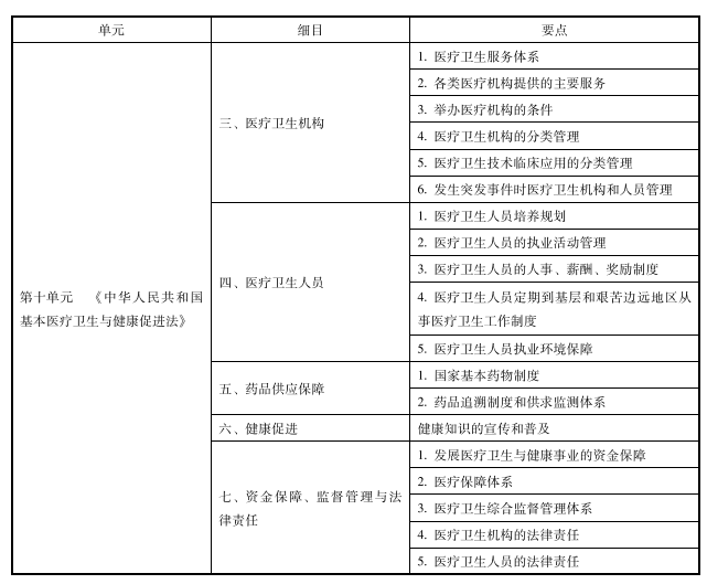 衛(wèi)生法規(guī)大綱5 衛(wèi)生法規(guī)大綱5
