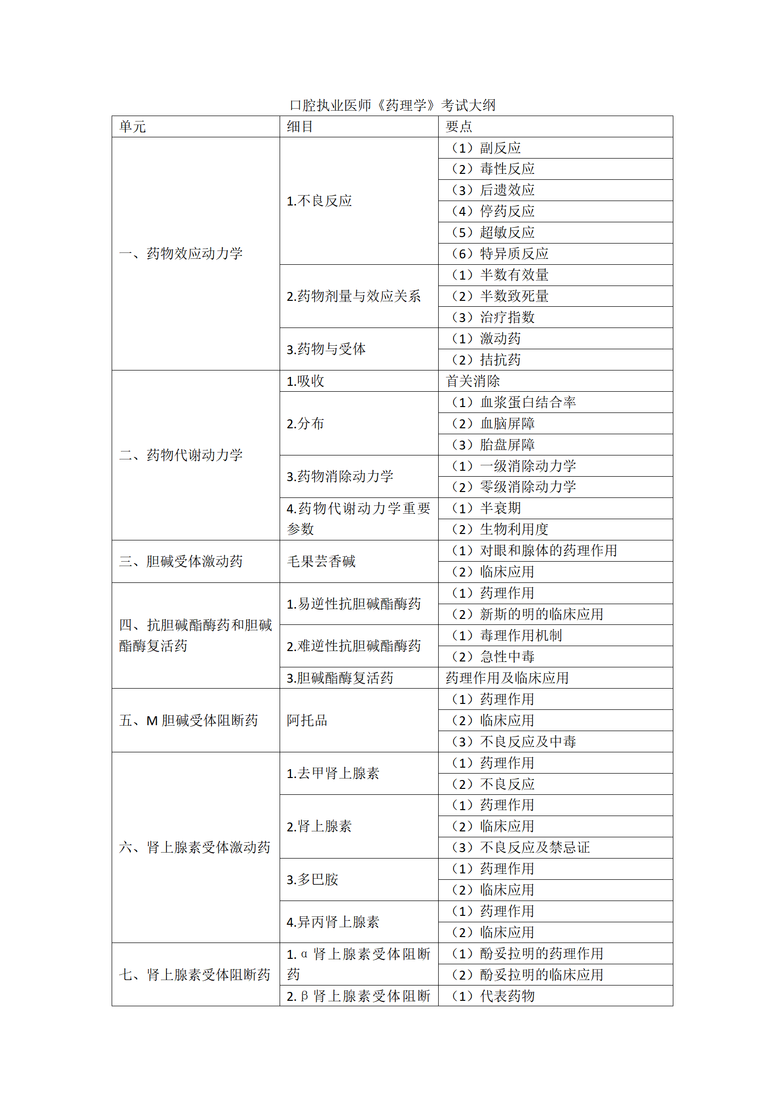 6.2023年口腔執(zhí)業(yè)醫(yī)師《藥理學(xué)》考試大綱_01 6.2023年口腔執(zhí)業(yè)醫(yī)師《藥理學(xué)》考試大綱_01
