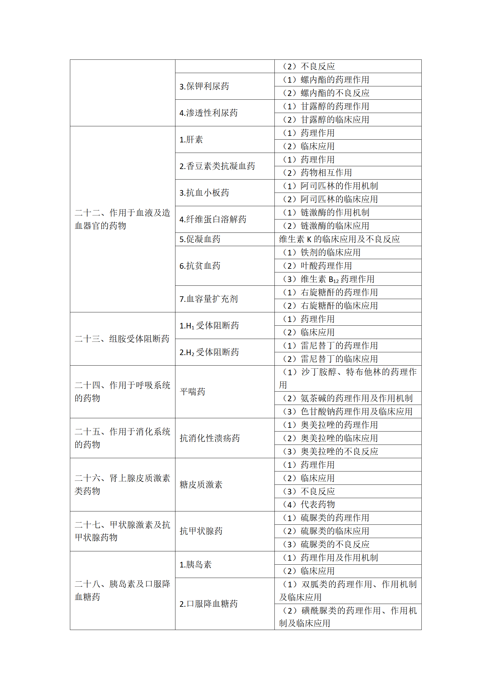 6.2023年口腔執(zhí)業(yè)醫(yī)師《藥理學(xué)》考試大綱_04 6.2023年口腔執(zhí)業(yè)醫(yī)師《藥理學(xué)》考試大綱_04