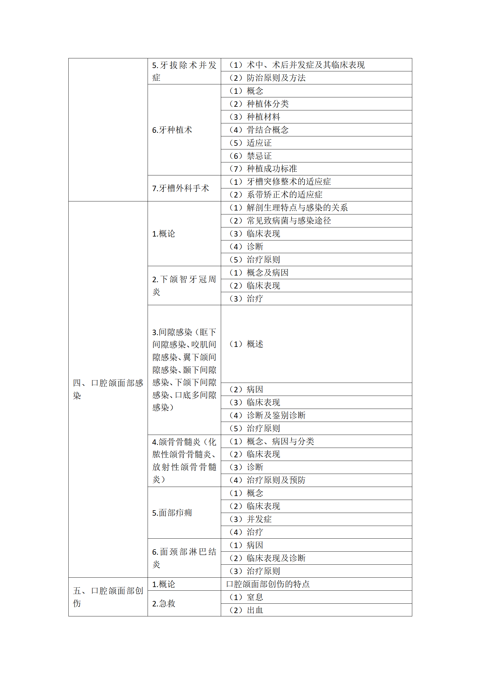 16.2023年口腔助理醫(yī)師《口腔頜面外科學(xué)》考試大綱_02 16.2023年口腔助理醫(yī)師《口腔頜面外科學(xué)》考試大綱_02