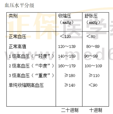 血壓水平分級(jí) 血壓水平分級(jí)