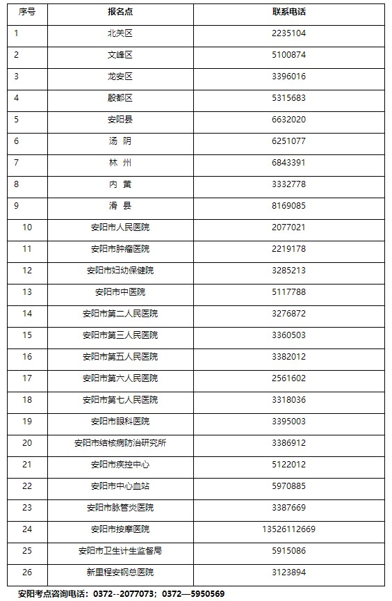 安陽考點各報名點聯(lián)系電話 安陽考點各報名點聯(lián)系電話