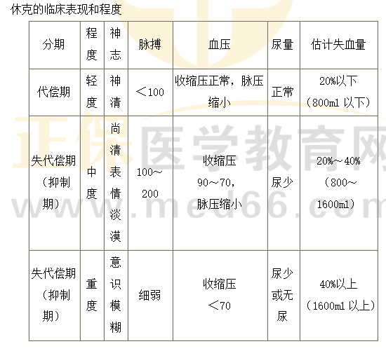 休克的臨床表現(xiàn)和程度 休克的臨床表現(xiàn)和程度