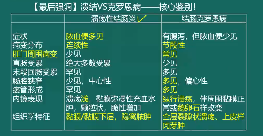 克羅恩病 VS 潰瘍性結(jié)腸炎-3 克羅恩病 VS 潰瘍性結(jié)腸炎-3