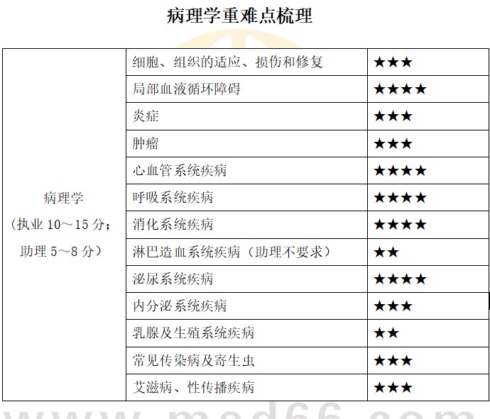 病理學(xué) 病理學(xué)