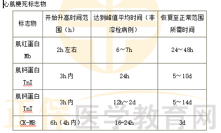 心肌梗死標志物 心肌梗死標志物