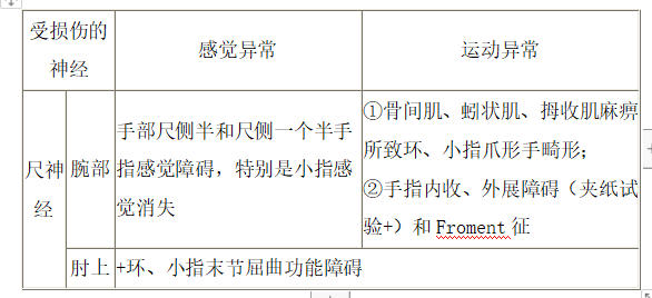 尺神經(jīng)損傷的典型體征 尺神經(jīng)損傷的典型體征