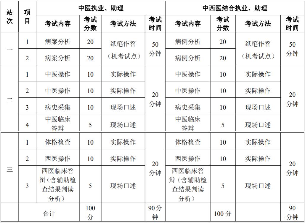 中醫(yī)實踐技能各站考試內(nèi)容 中醫(yī)實踐技能各站考試內(nèi)容