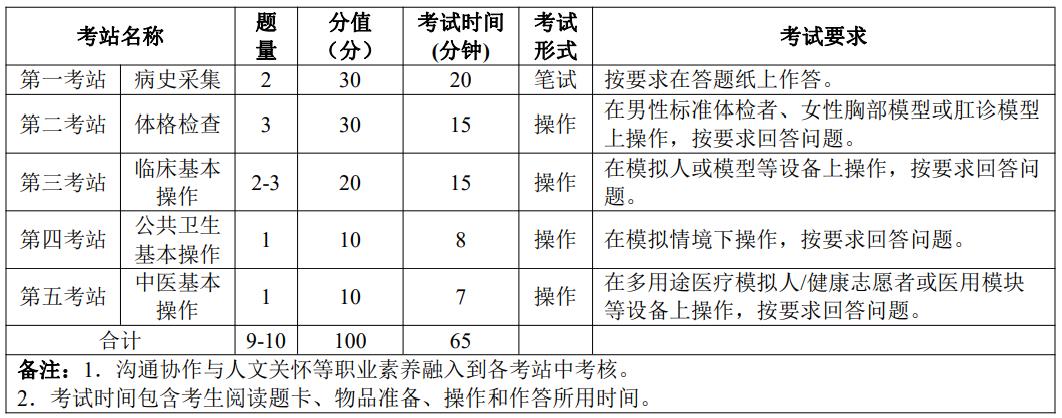 鄉(xiāng)村全科助理醫(yī)師技能各站考試內(nèi)容 鄉(xiāng)村全科助理醫(yī)師技能各站考試內(nèi)容
