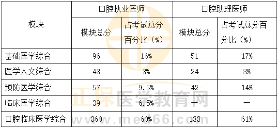 口腔學霸計劃 口腔學霸計劃