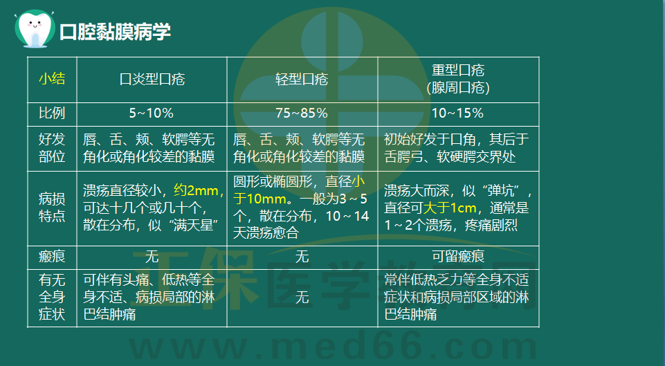 口腔粘膜病學(xué) 口腔粘膜病學(xué)