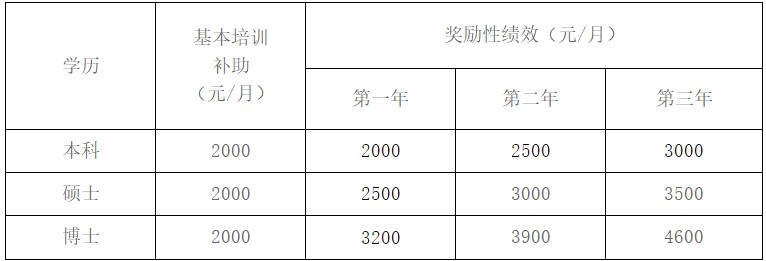 培訓(xùn)待遇 培訓(xùn)待遇