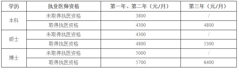 培訓(xùn)待遇 培訓(xùn)待遇