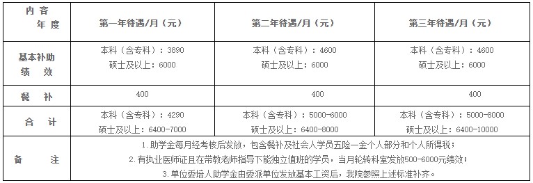 培訓待遇 培訓待遇