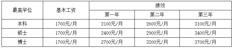 培訓(xùn)待遇 培訓(xùn)待遇
