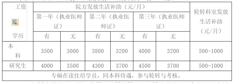 培訓(xùn)待遇 培訓(xùn)待遇