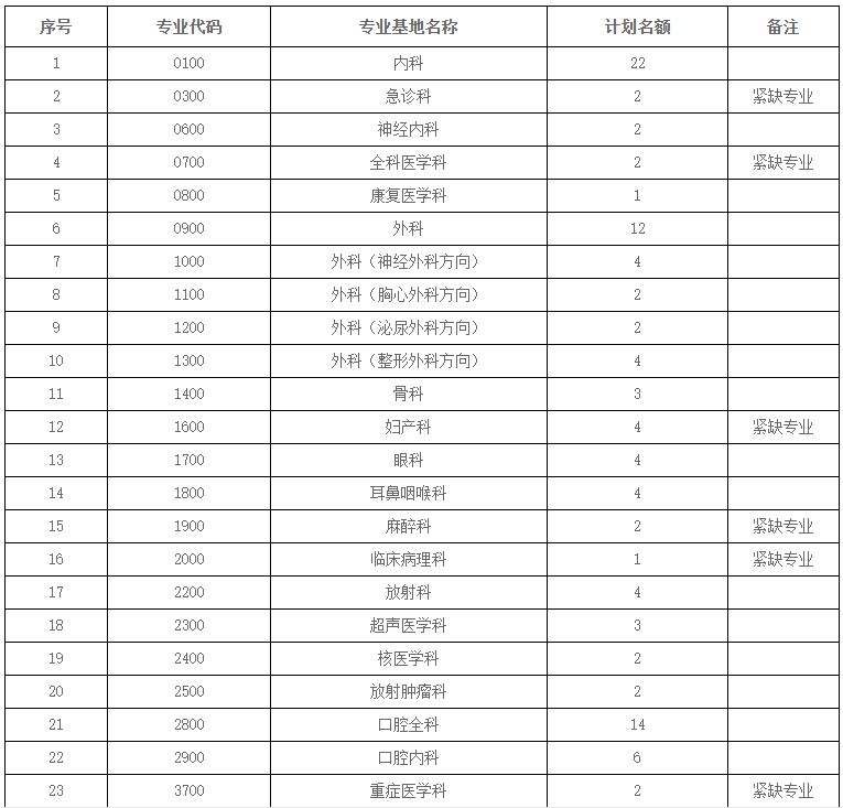 招錄計(jì)劃 招錄計(jì)劃