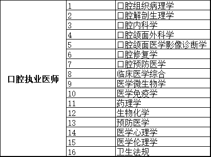 口腔執(zhí)業(yè)醫(yī)師各學科學習順序 口腔執(zhí)業(yè)醫(yī)師各學科學習順序