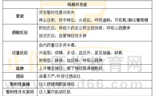 局麻并發(fā)癥 局麻并發(fā)癥