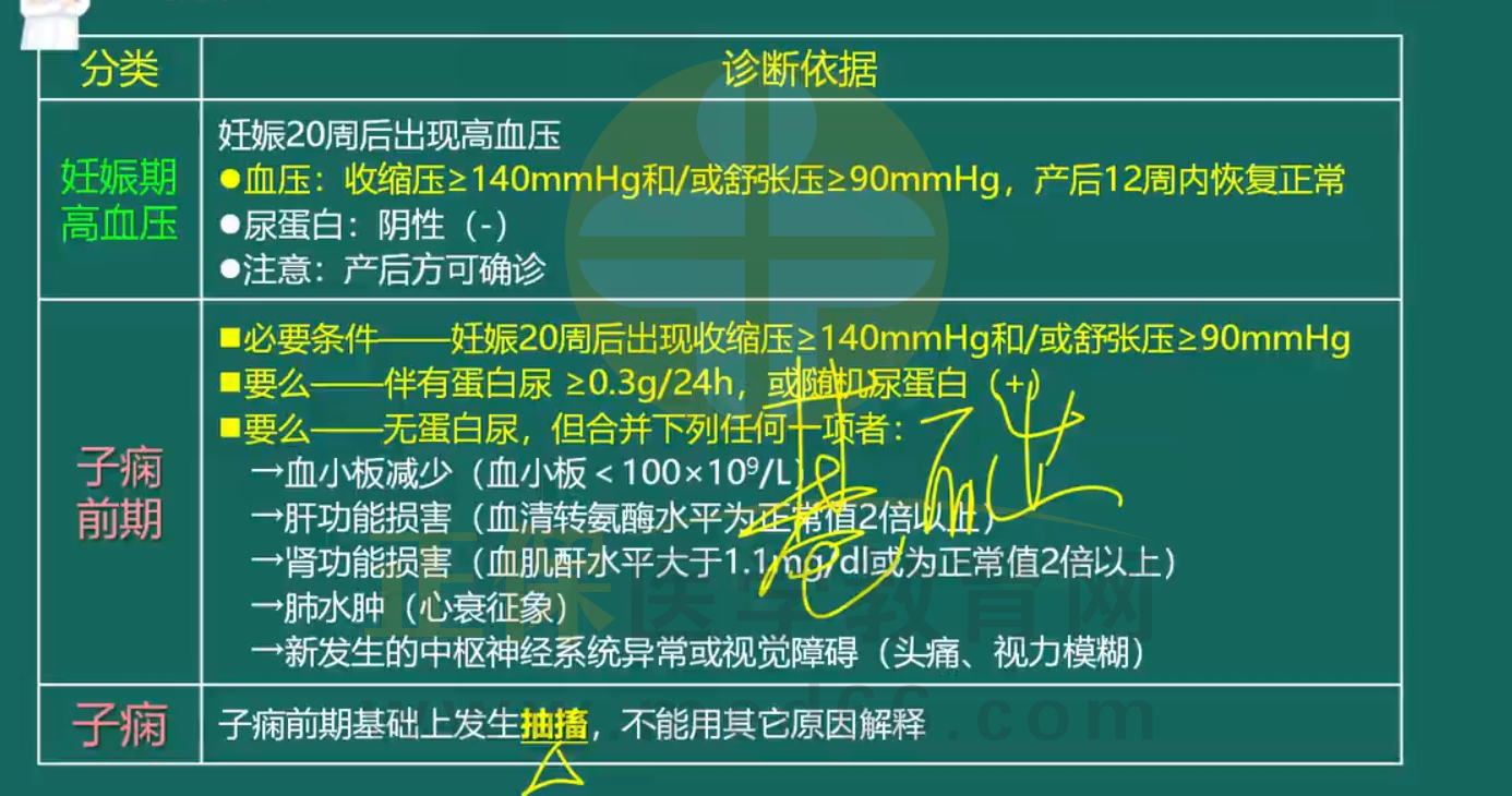 妊娠期高血壓疾病-1 妊娠期高血壓疾病-1
