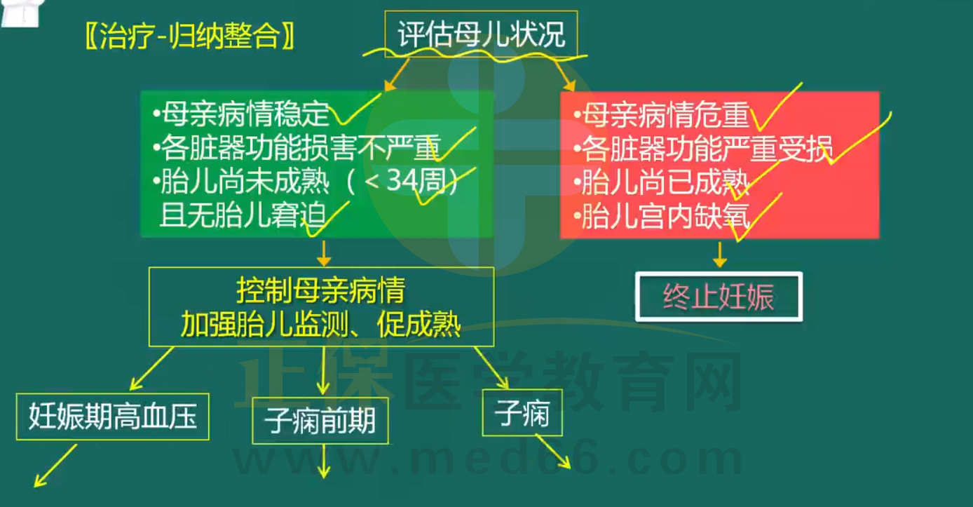 妊娠期高血壓疾病-4 妊娠期高血壓疾病-4