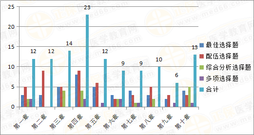 法規(guī)題型分布 法規(guī)題型分布